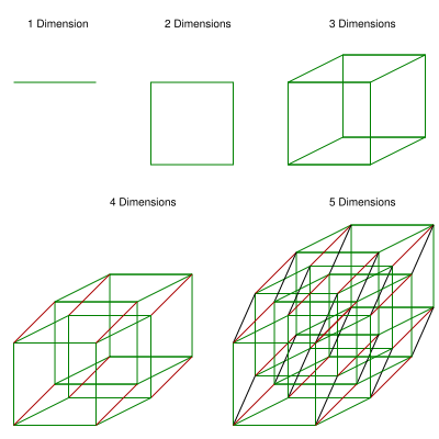 What happens, if you extend dimensions. But remeber, these dimensions are only seen on a 2-dimensional screen!